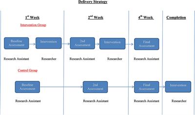 Developing and Assessing the Effectiveness of a Nurse-Led Home-Based Educational Programme for Managing Breathlessness in Lung Cancer Patients. A Feasibility Study
